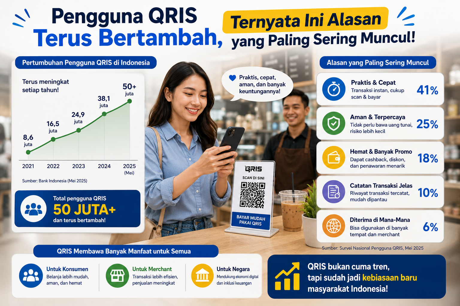 Pengguna QRIS Terus Bertambah